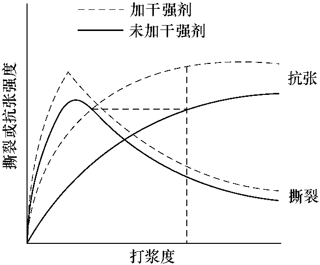 二、打漿與干強劑作用的對比